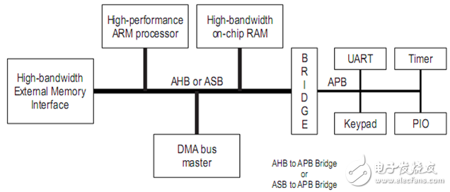 高級微控制器總線結(jié)構(gòu)完美解析