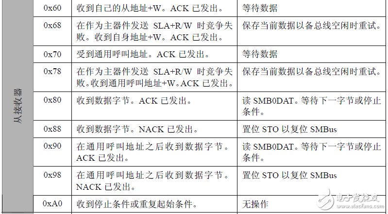 DS1337 時(shí)鐘芯片在 C8051F 上的實(shí)現(xiàn)