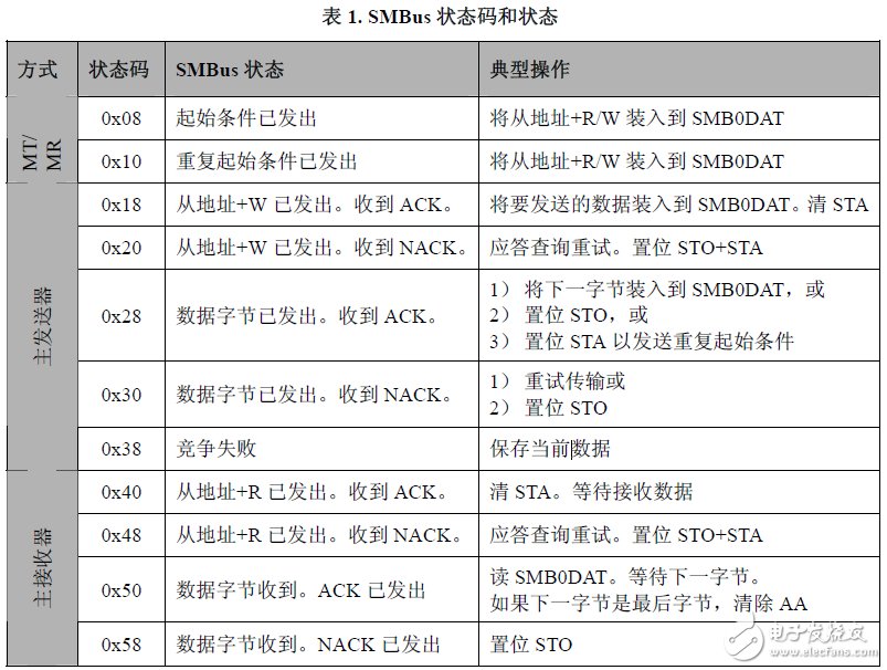 DS1337 時(shí)鐘芯片在 C8051F 上的實(shí)現(xiàn)