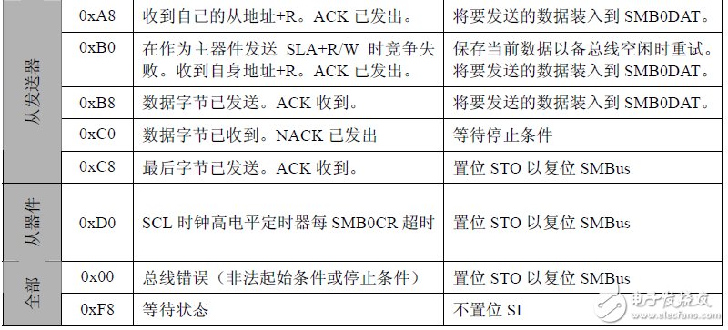 DS1337 時(shí)鐘芯片在 C8051F 上的實(shí)現(xiàn)