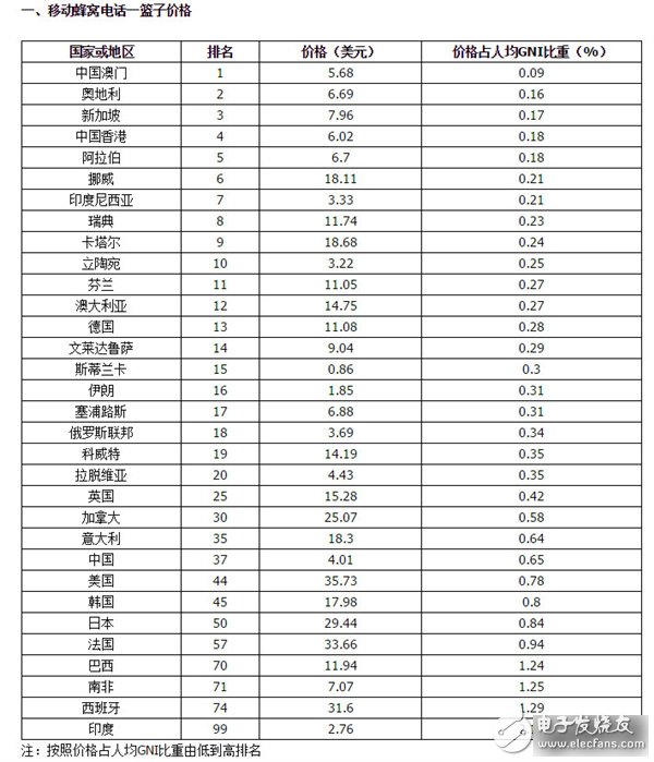 電聯(lián)報告稱我國電信資費(fèi)水平屬于中低端