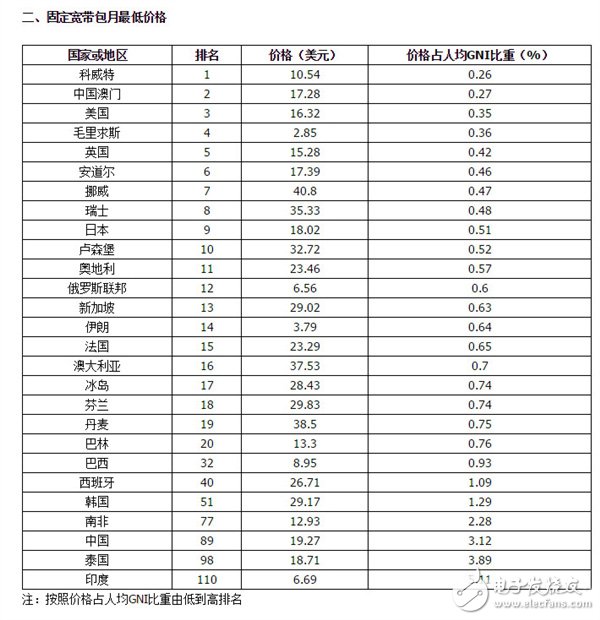 電聯(lián)報告稱我國電信資費(fèi)水平屬于中低端