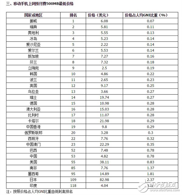 電聯(lián)報告稱我國電信資費(fèi)水平屬于中低端