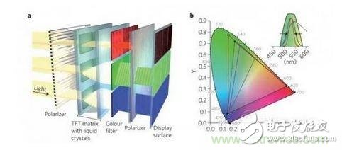  LCD顯示器示意圖。TFT表示薄膜晶體管（thin-film transistor）。