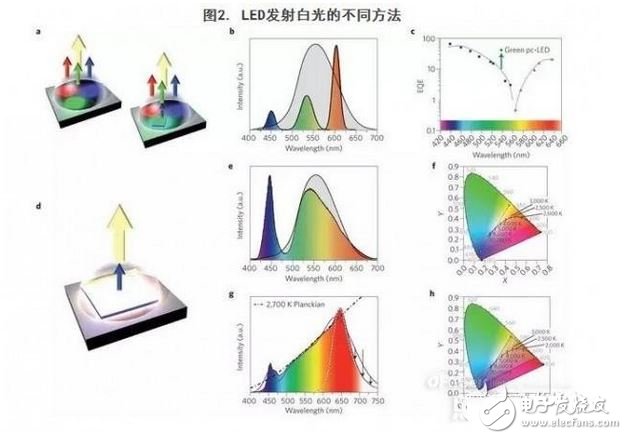 LED發(fā)射白光的不同方法