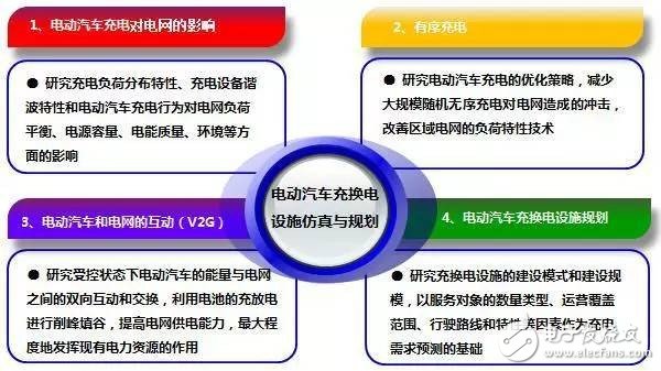 【干貨】電動汽車充換電設施仿真與規(guī)劃技術