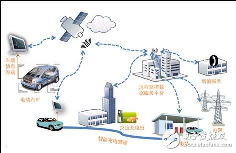 【干貨】電動汽車充換電設施仿真與規(guī)劃技術