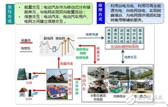 【干貨】電動汽車充換電設施仿真與規(guī)劃技術