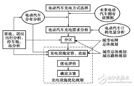 【干貨】電動汽車充換電設施仿真與規(guī)劃技術