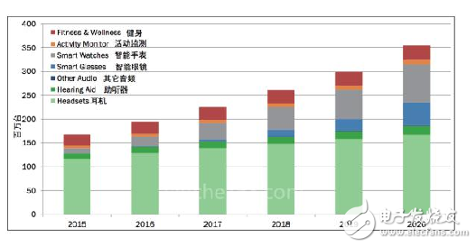 首款可穿戴開發(fā)套件 一站式解決開發(fā)需求