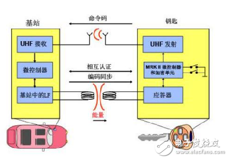 汽車遙控門禁系統(tǒng)/遙控車門開關(guān)系統(tǒng)簡介