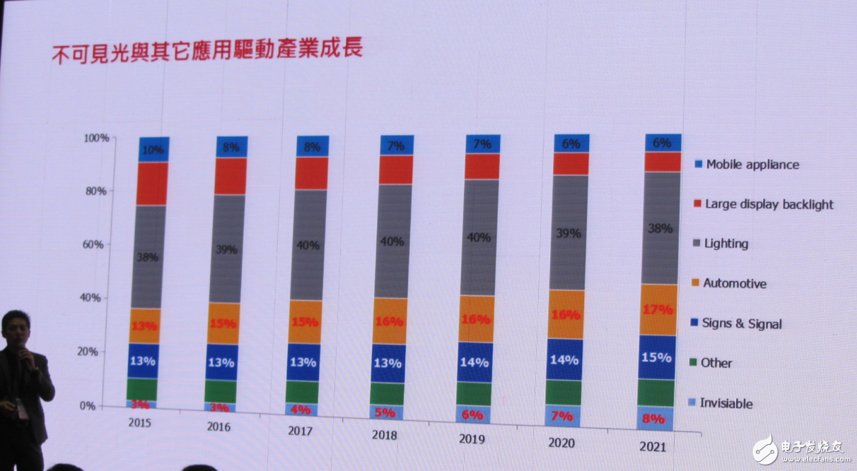 LED行業(yè)重新洗牌 中國LED廠商如何迎接新變化