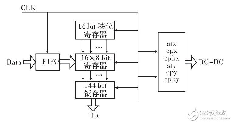 基于FPGA的OLED真彩色顯示設(shè)計(jì)方案