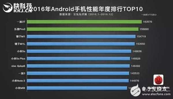 2016年手機(jī)大排行：iPhone 7兄弟輕松碾壓安卓黨