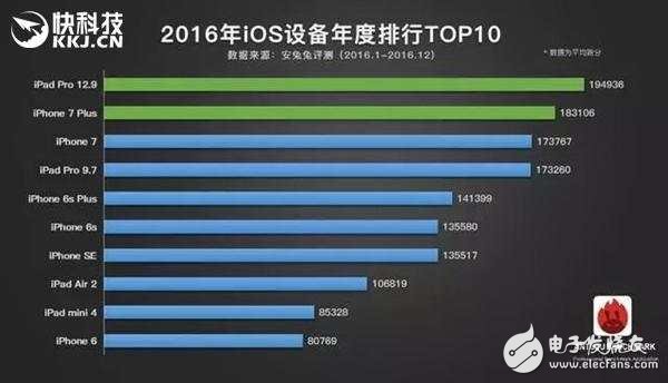 2016年手機(jī)大排行：iPhone 7兄弟輕松碾壓安卓黨