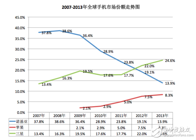 iPhone的十周年 從默默無(wú)聞到引領(lǐng)行業(yè)再到泯然眾人