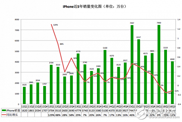 iPhone發(fā)布10周年：從引領(lǐng)行業(yè)到富可敵國(guó)，未來(lái)走向又將如何？