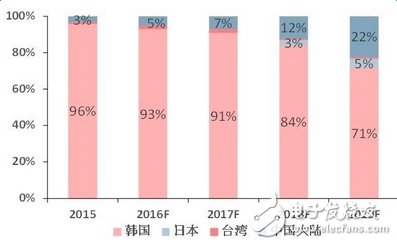 2017年全球OLED市場(chǎng)規(guī)模將至192億美元