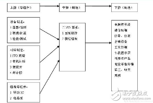 2017年全球OLED市場(chǎng)規(guī)模將至192億美元