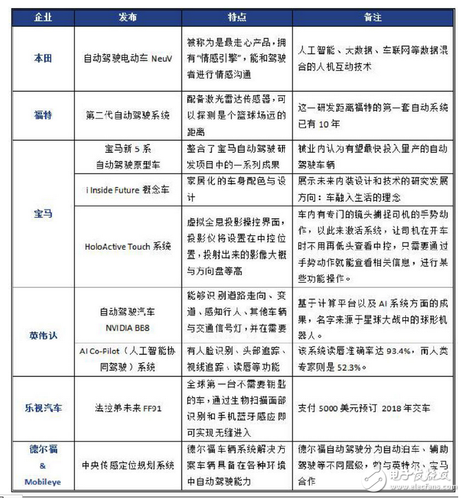 這些汽車廠商該如何應(yīng)用人工智能