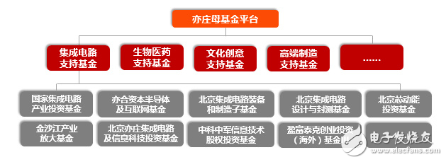 扒一扒這只大型母基金，這些年亦莊國投在做什么？