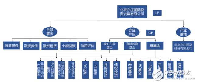 扒一扒這只大型母基金，這些年亦莊國投在做什么？