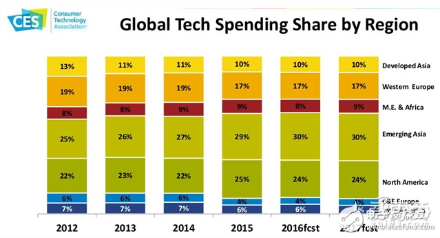 全球科技消費產(chǎn)品的區(qū)域性分布