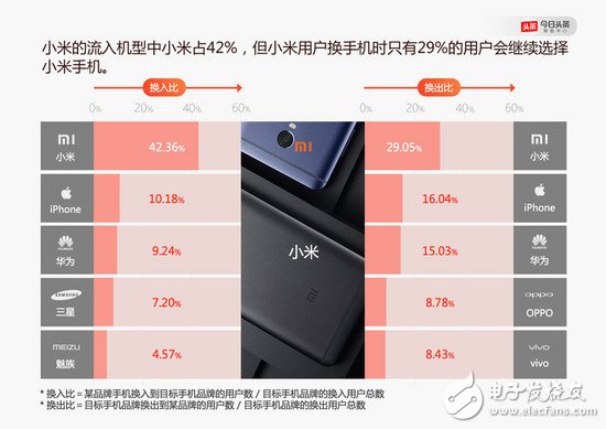 OPPO、vivo 怎么就崛起了？小米的問題出在哪里了？