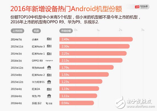 OPPO、vivo 怎么就崛起了？小米的問題出在哪里了？