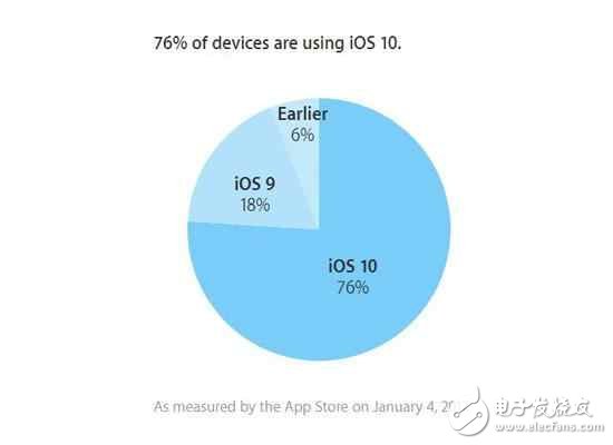 iOS10.3還沒消息，蘋果先推iOS10.2.1新版，只為修復(fù)BUG？