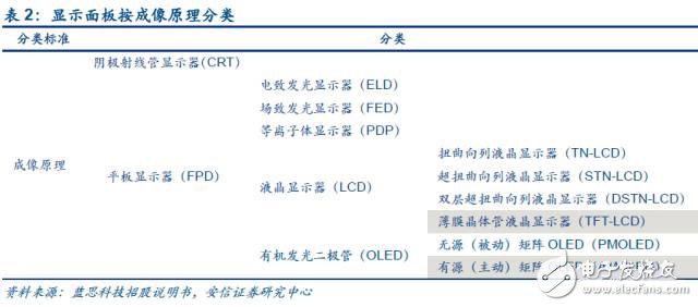 顯示面板按成像原理分類