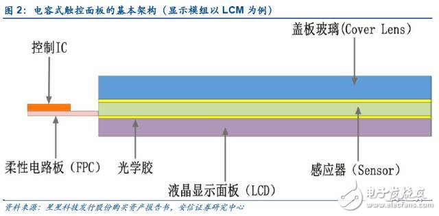 電容式觸控面板的基本架構(gòu)