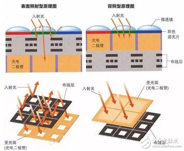 背照式CMOS傳感器