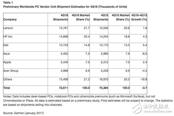 連續(xù) 5 年下跌?。∪?PC 出貨量這個(gè)鍋該由誰背？