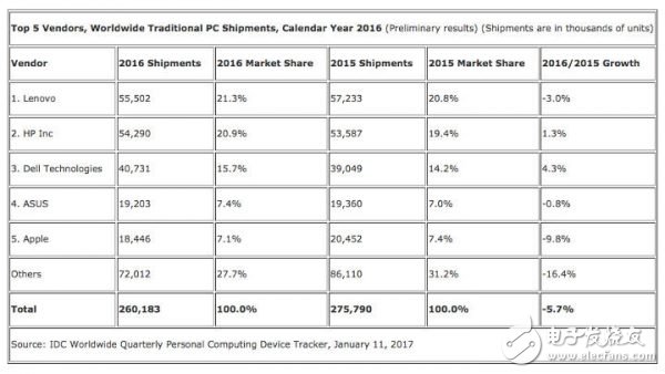 連續(xù) 5 年下跌??！全球 PC 出貨量這個(gè)鍋該由誰背？