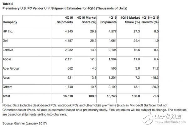 連續(xù) 5 年下跌！！全球 PC 出貨量這個(gè)鍋該由誰背？