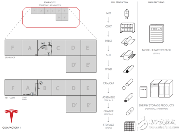 特斯拉Gigafactory透露工廠生產(chǎn)的10條原則