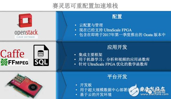 【圖文】賽靈思5年轉(zhuǎn)型見成效，F(xiàn)PGA成超級數(shù)據(jù)中心主流應(yīng)用