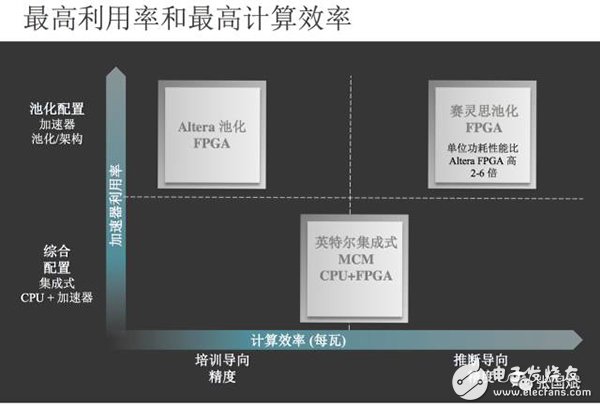 【圖文】賽靈思5年轉(zhuǎn)型見成效，F(xiàn)PGA成超級數(shù)據(jù)中心主流應(yīng)用