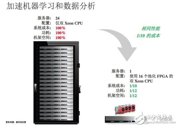 【圖文】賽靈思5年轉(zhuǎn)型見成效，F(xiàn)PGA成超級數(shù)據(jù)中心主流應(yīng)用