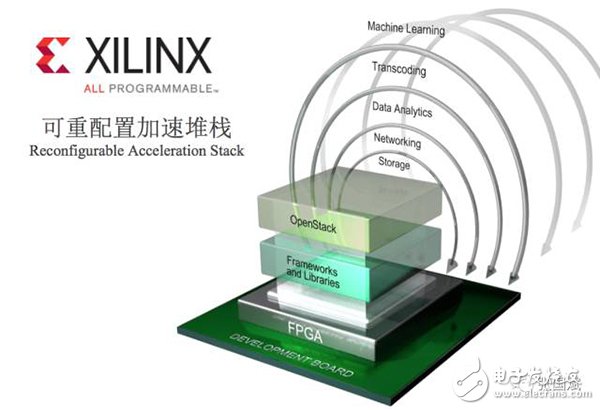 【圖文】賽靈思5年轉(zhuǎn)型見成效，F(xiàn)PGA成超級數(shù)據(jù)中心主流應(yīng)用