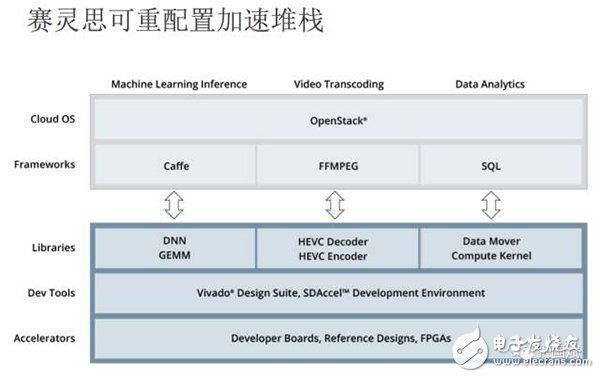 【圖文】賽靈思5年轉(zhuǎn)型見成效，F(xiàn)PGA成超級數(shù)據(jù)中心主流應(yīng)用