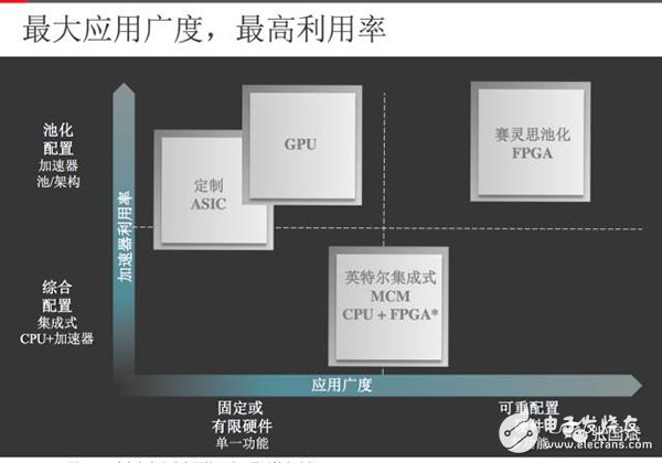 【圖文】賽靈思5年轉(zhuǎn)型見成效，F(xiàn)PGA成超級數(shù)據(jù)中心主流應(yīng)用