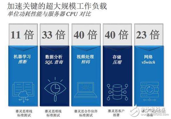 【圖文】賽靈思5年轉(zhuǎn)型見成效，F(xiàn)PGA成超級數(shù)據(jù)中心主流應(yīng)用