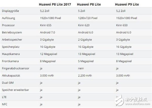 單攝版榮耀8華為P8 Lite手機月底發(fā)售！3GB+麒麟655