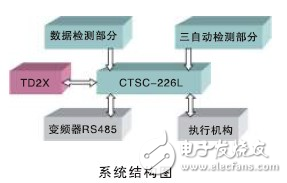 CTSC-200系列PLC在棉紡細(xì)紗機(jī)中的應(yīng)用