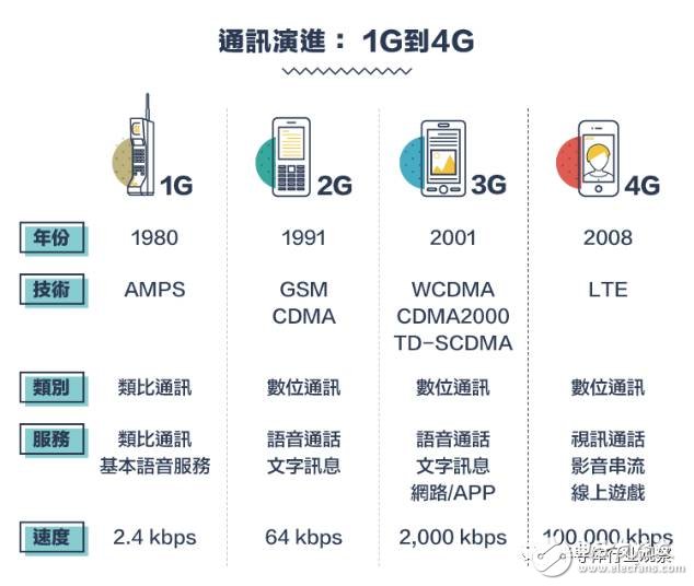 從1G到5G，不能錯(cuò)過(guò)的通信標(biāo)準(zhǔn)變遷史回顧