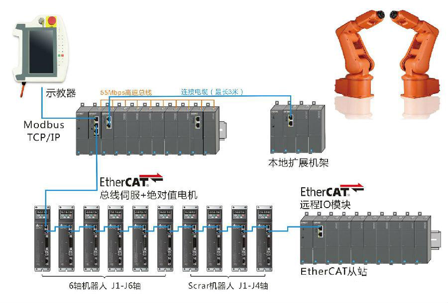 合信技術(shù)多機(jī)器人系統(tǒng)控制方案