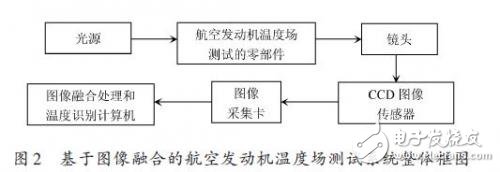 基于多傳感器圖像融合的溫度場測試系統(tǒng)