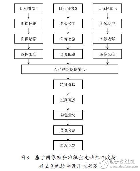 基于多傳感器圖像融合的溫度場測試系統(tǒng)